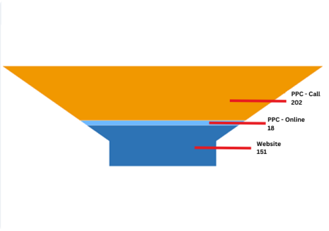 Real Estate Lead Generation (PPC)